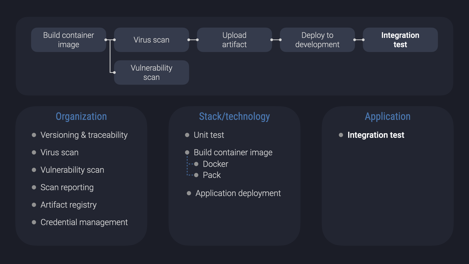 Development workflow characterized