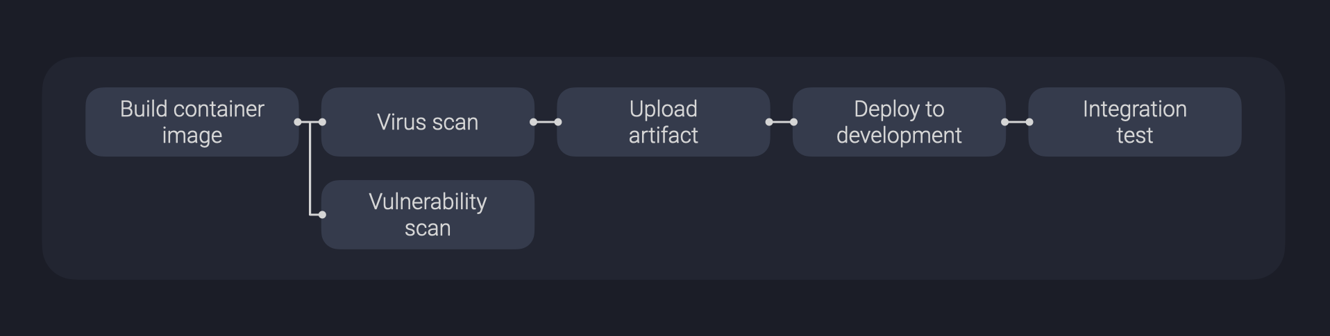 Sample development workflow