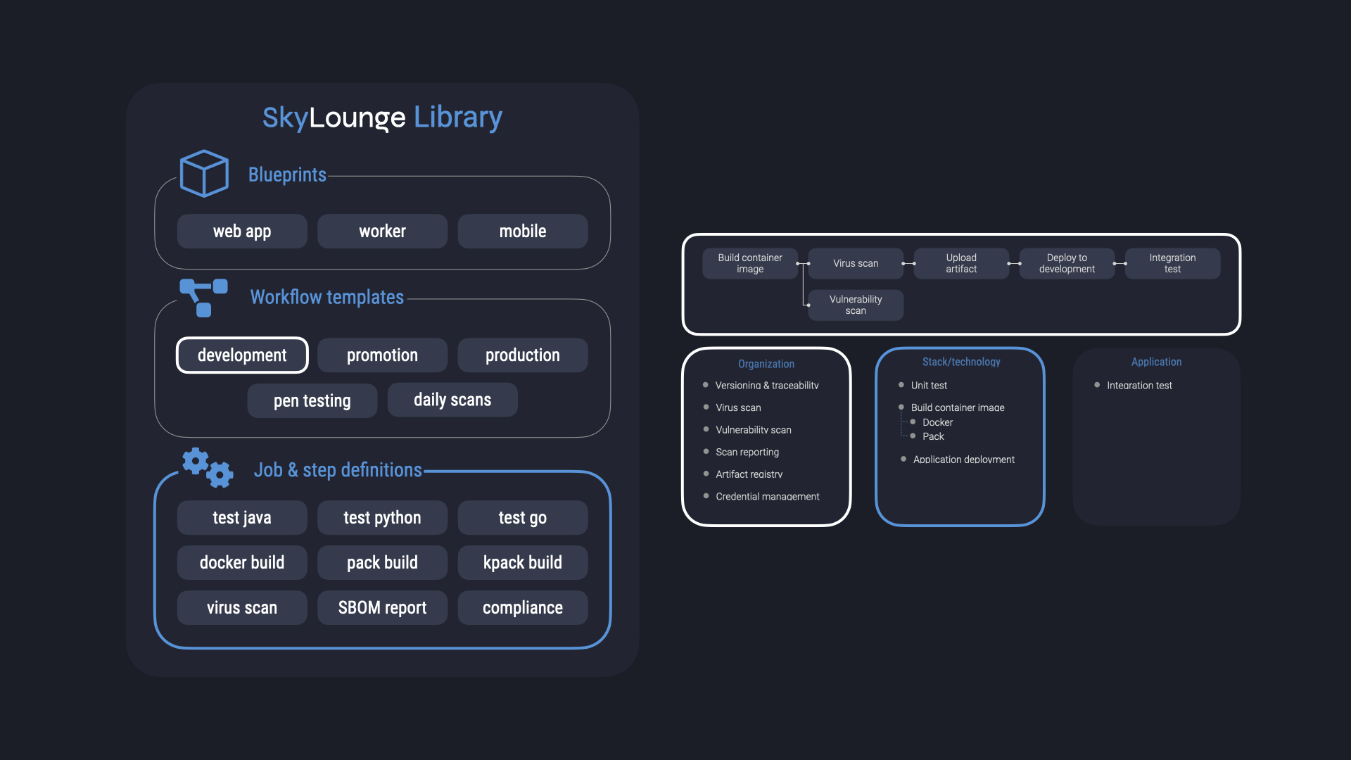 SkyLounge library example